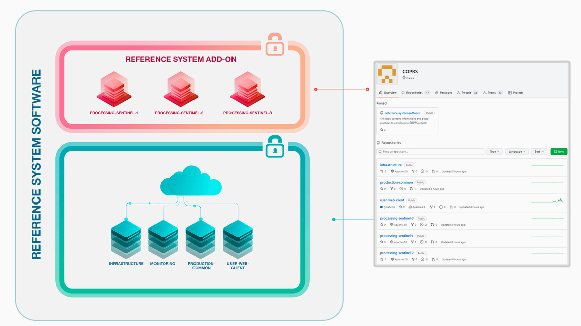 ESA CSC Reference System (RS)